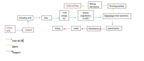요구르트 기 생산 라인 기계 유제품 가공 장비